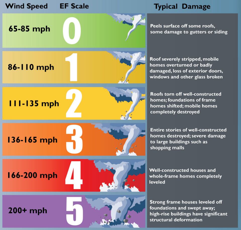 Tornado Warning Vs Watch